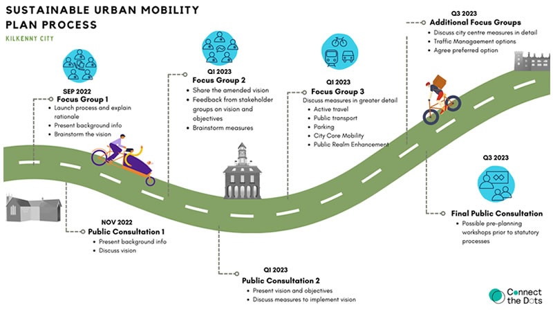 Kilkenny ilgtspējīgas pilsētas mobilitātes plāna process