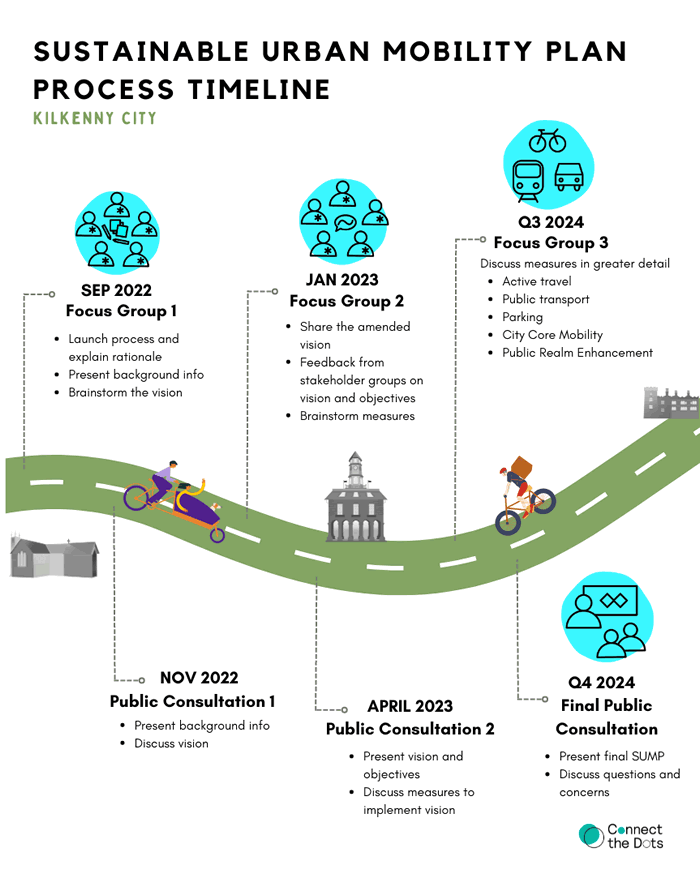 Kilkenny City sustainable urban mobility plan process timeline