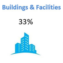 33 % des émissions de CO2 des bâtiments et des installations 2021