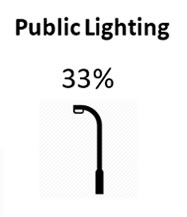 33 Percent of CO2 Emissions from Public Lighting 2021