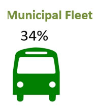 34 proc. CO2 išmetimo iš savivaldybės transporto priemonių parko 2021 m