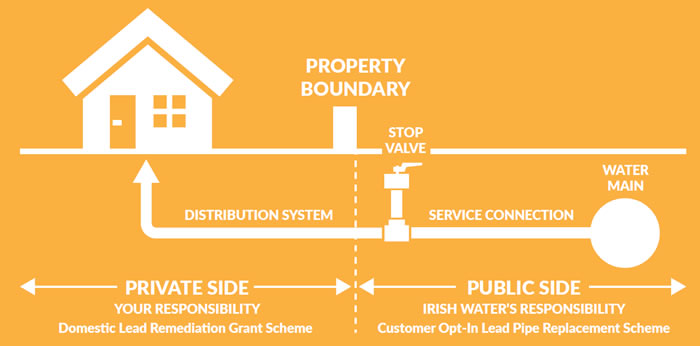 Схема замены клиентов Irish-Water